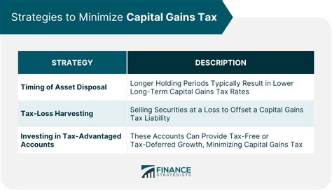 Minimizing Capital Gains Tax: