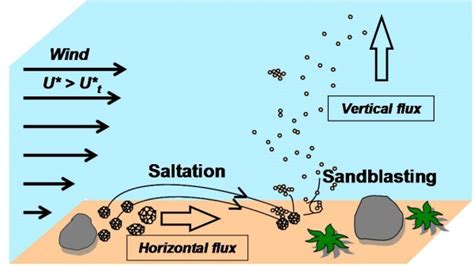 Minimizing Dust Emissions: