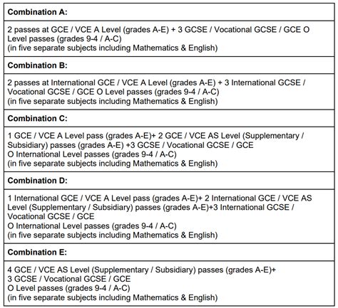 Minimum A-Level Requirements