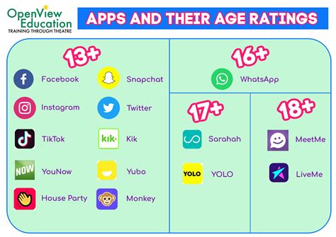 Minimum Age for Different Activities