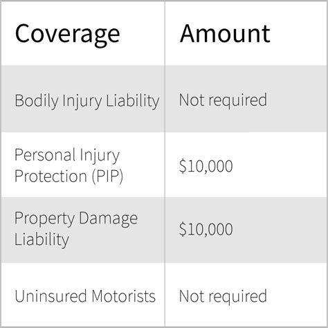 Minimum Auto Insurance Florida: Coverages, Costs, & Laws