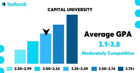 Minimum GPA Requirements for Admission