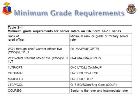 Minimum Grade Requirement: