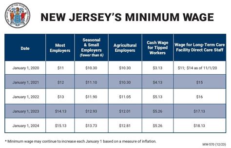 Minimum Wage in New Jersey: A Comprehensive Guide