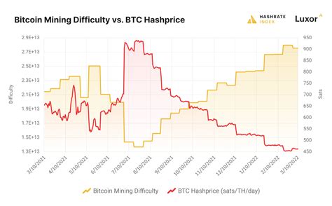 Mining Difficulty: