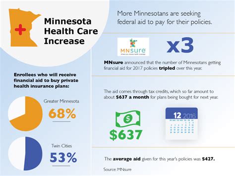 Minnesota Health Care Insurance: 5 Essential Tips You Need to Know