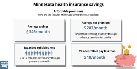 Minnesota Health Insurance: Understanding Your Options Under 43% Inflation