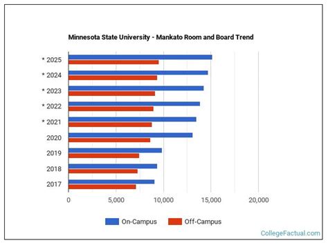 Minnesota State University Mankato Cost: A Detailed Breakdown