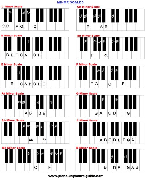 Minor Scales Piano Chart