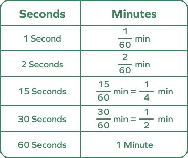 Minute to Second Converter