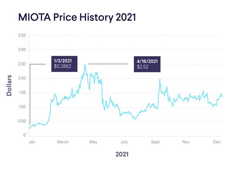 Miota Staking Balance: 1 Billion MIOTA Staked, 15% Annual Yield