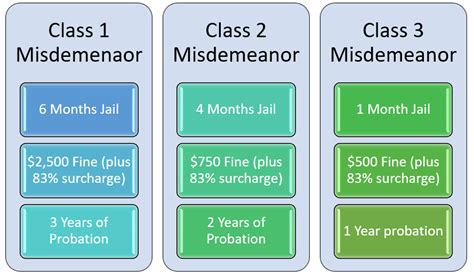 Misdemeanor charges