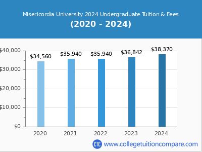 Misericordia University Tuition: A Comprehensive Breakdown of Costs