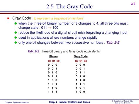 Misinterpreting Binary and Decimal Equivalents: