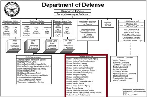 Missile Defense Agency Org Chart
