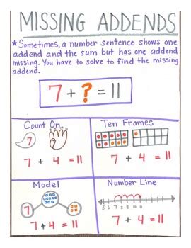 Missing Addend Anchor Chart