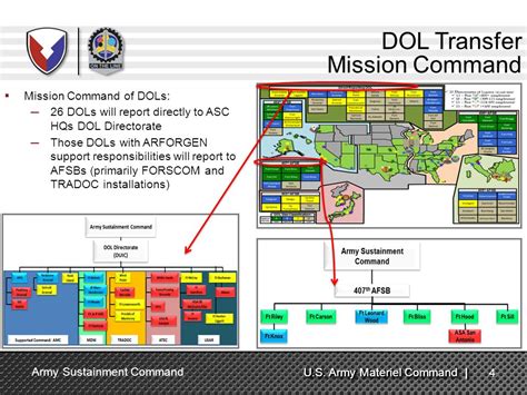 Mission and Responsibilities of the NDOL