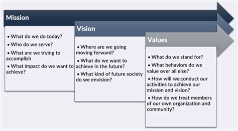 Mission and Vision of the LSA