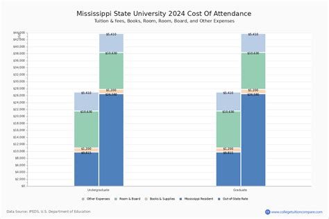 Mississippi State University Cost of Attendance: Breaking Down the Expenses