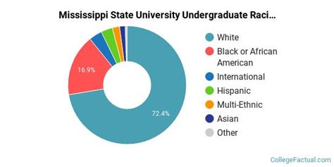Mississippi State University Demographics: A Comprehensive Overview
