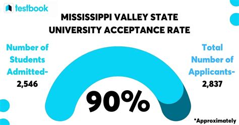 Mississippi State University GPA Requirements: All You Need to Know
