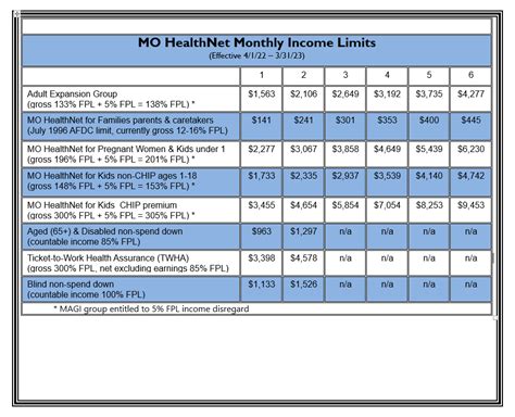 Missouri Medicaid Income Chart