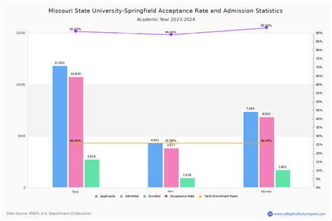 Missouri State University Acceptance Rate: The Numbers