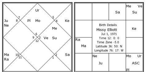 Missy Elliott Birth Chart