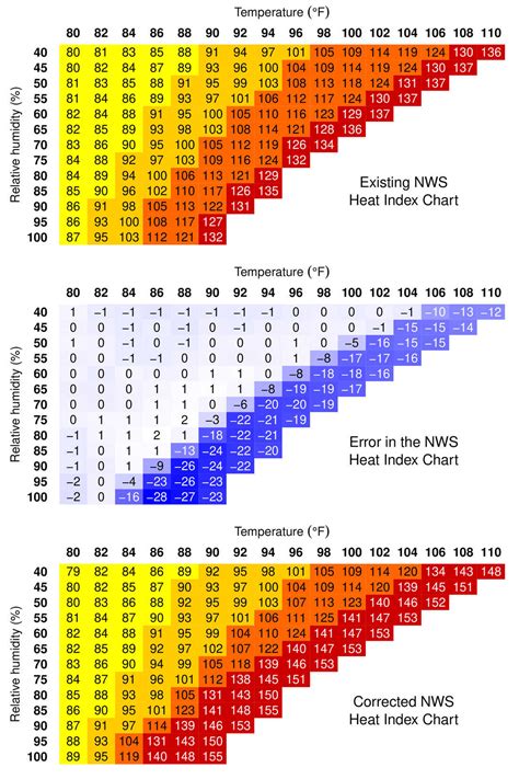 Mistake 1: Underestimating the Impact of Houston's Heat and Humidity