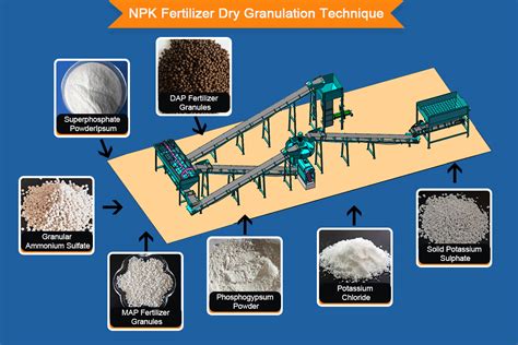 Mixed Fertilizer Granulator: A 360° Guide to Granulation Technology