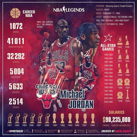 Mj Career Stats
