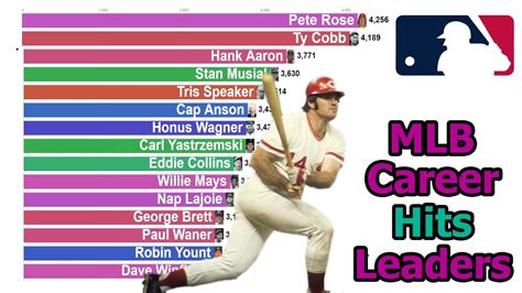 Mlb Career Hits Leader