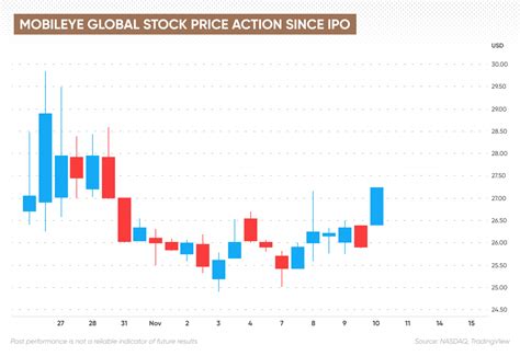 Mobileye Stock Price: Key Points