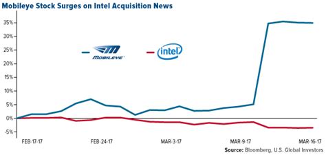 Mobileye Stock Price Soars: A Deep Dive into the Automotive Tech Giant's Trajectory