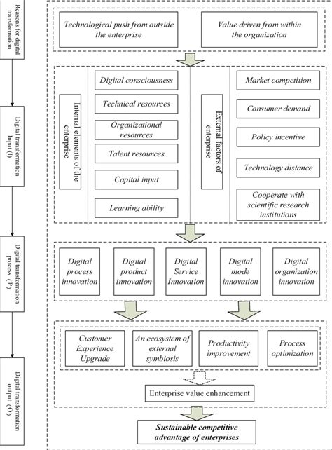 Moc Order: The Path to Digital Transformation in the Enterprise