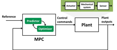 Model Predictive Control (MPC): A Comprehensive Guide to the Formula