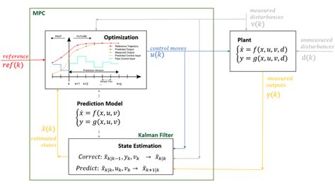 Model Predictive Control Formula: Unlocking Predictive Control in Industrial Processes