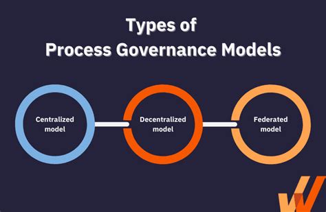 Model-Driven Process Governance: A Comprehensive Guide for Business Success