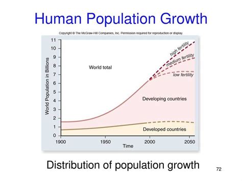 Modeling population growth: