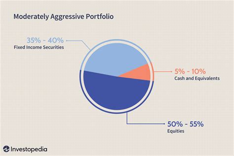 Moderately Aggressive Portfolio: Striking the Balance for Ambitious Investors