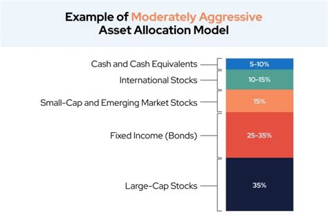 Moderately Aggressive Portfolio: Striking the Balance for Growth and Risk