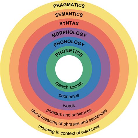 Modern Elements of Linguistics and Phonetics Doc