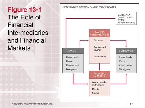 Modern Financial Intermediaries and Markets Doc