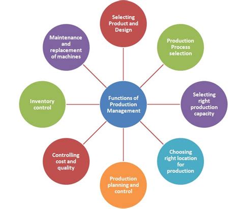 Modern Production Management Epub