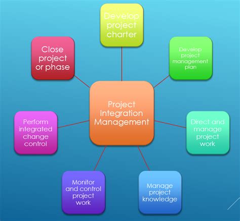 Modern Project Management - Successfully Integrating Project Management Knowledge Areas and Process Reader