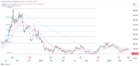 Moderna Stock Price Soars to New Heights: A 2023 Analysis