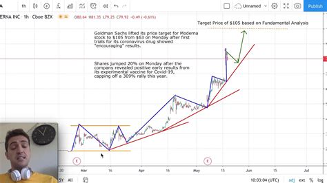 Moderna Therapeutics Stock Price: Key Figures