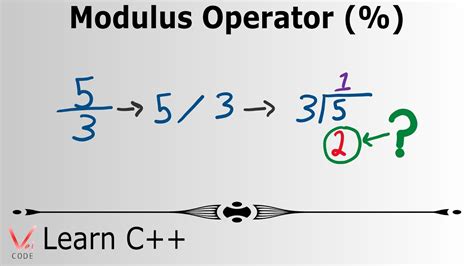 Modulo Math Calculator: Unlocking the Secrets of the Modulus Operator