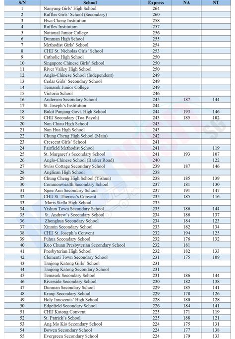 Moe Secondary School Cut-Off Points for 2022: A Comprehensive Guide