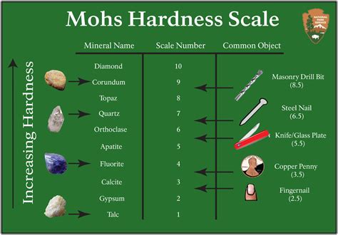 Moh's Scale of Hardness: